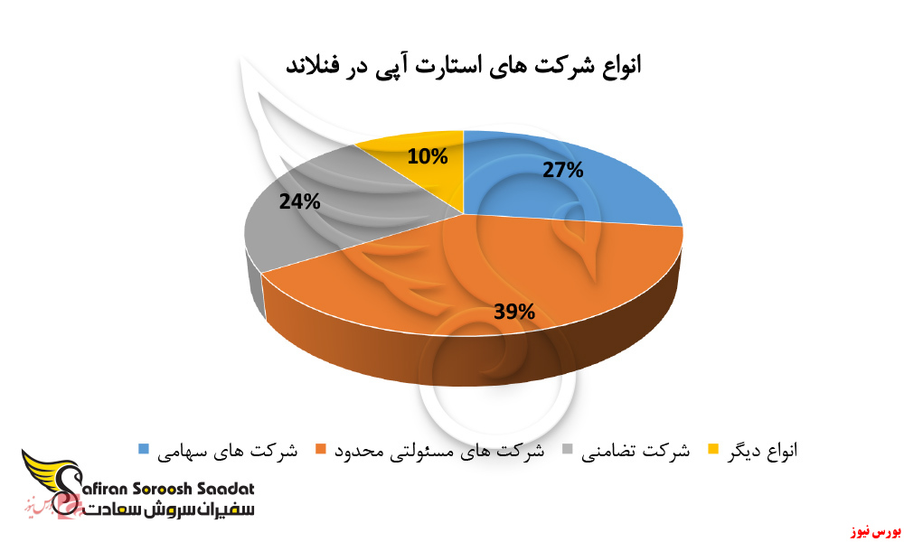 استارت آپ های فنلاند+بورس نیوز