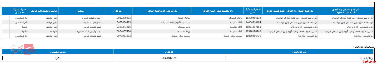 جدول هیات مدیره شاروم+بورس نیوز