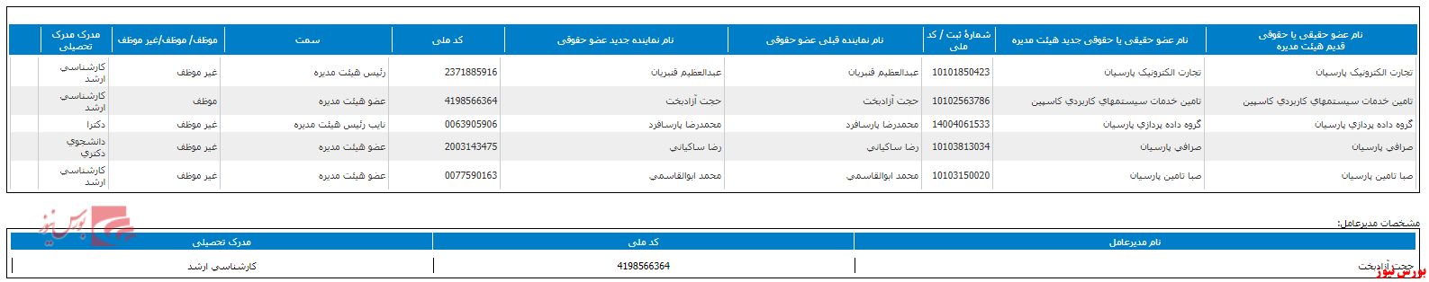 جدول تاپکیش+بورس نیوز