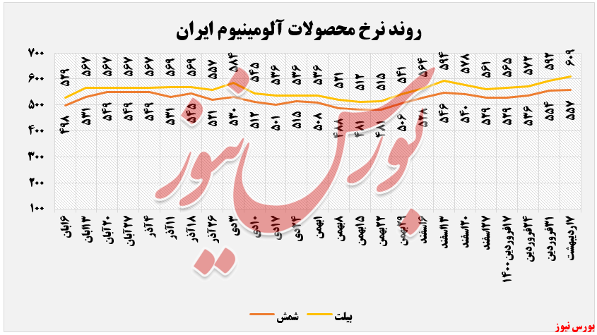 نرخ محصولات فایرا+بورس نیوز