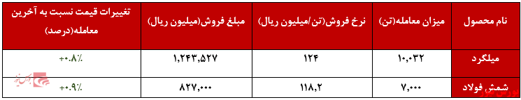 عملکرد هفتگی فخاس+بورس نیوز