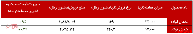 عملکرد هفتگی فخوز+بورس نیوز