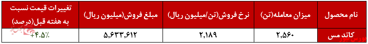 صنایع ملی مس ایران+بورس نیوز 