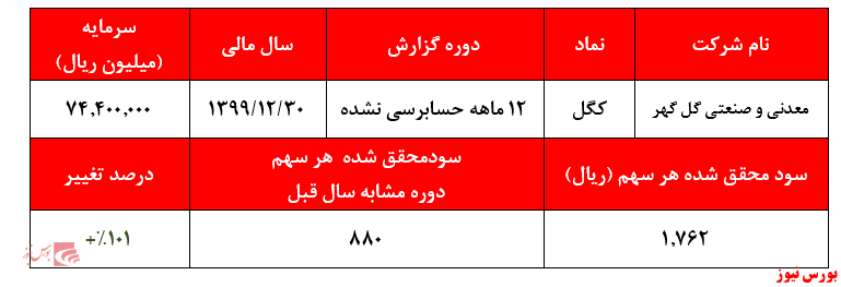 گزارش 12ماهه حسابرسی نشده کگل+بورس نیوز