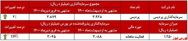 عملکرد ماهانه پردیس+بورس نیوز