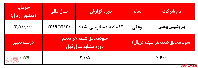 گزارش عملکرد بوعلی+بورس نیوز