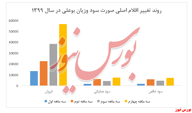 سودوزیان بوعلی+بورس نیوز