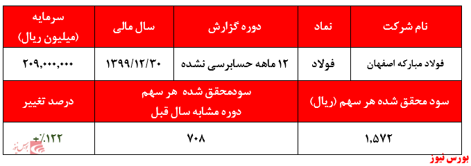 گزارش حسابرسی نشده فولاد+بورس نیوز