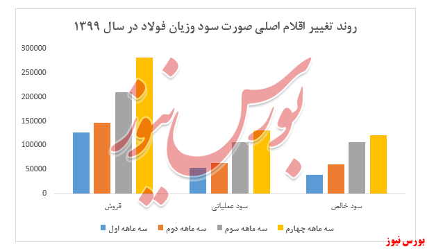 سود و زیان فولاد+بورس نیوز