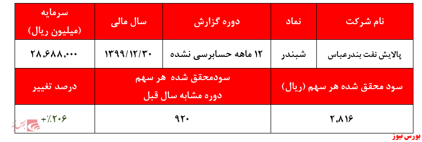 گزارش عملکرد شبندر+بورس نیوز