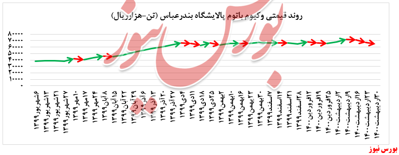 نمودار شبندر+بورس نیوز