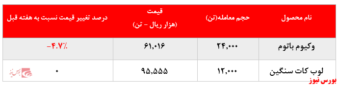 محصولات شتران+بورس نیوز