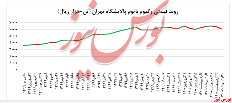 افت حدود ۵ درصدی نرخ فروش وکیوم باتوم پالایشگاه تهران در بورس کالا