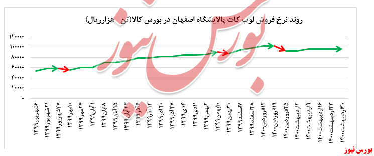 ثبات نرخ فروش وکیوم باتوم 