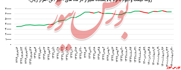 نمودار شراز+بورس نیوز