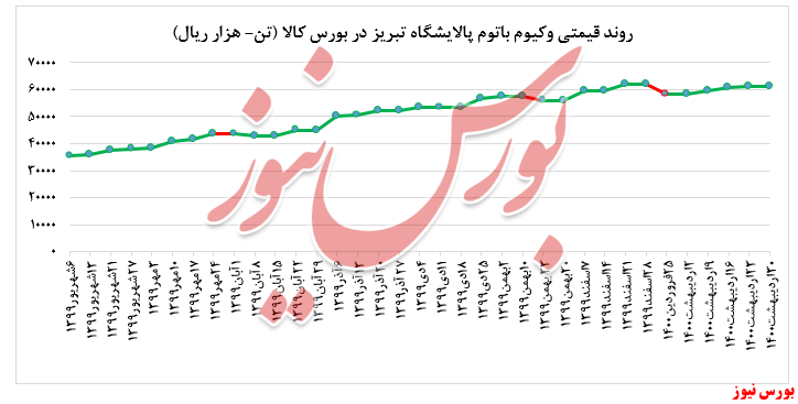 روند قیمتی وکیوم باتوم +بورس نیوز