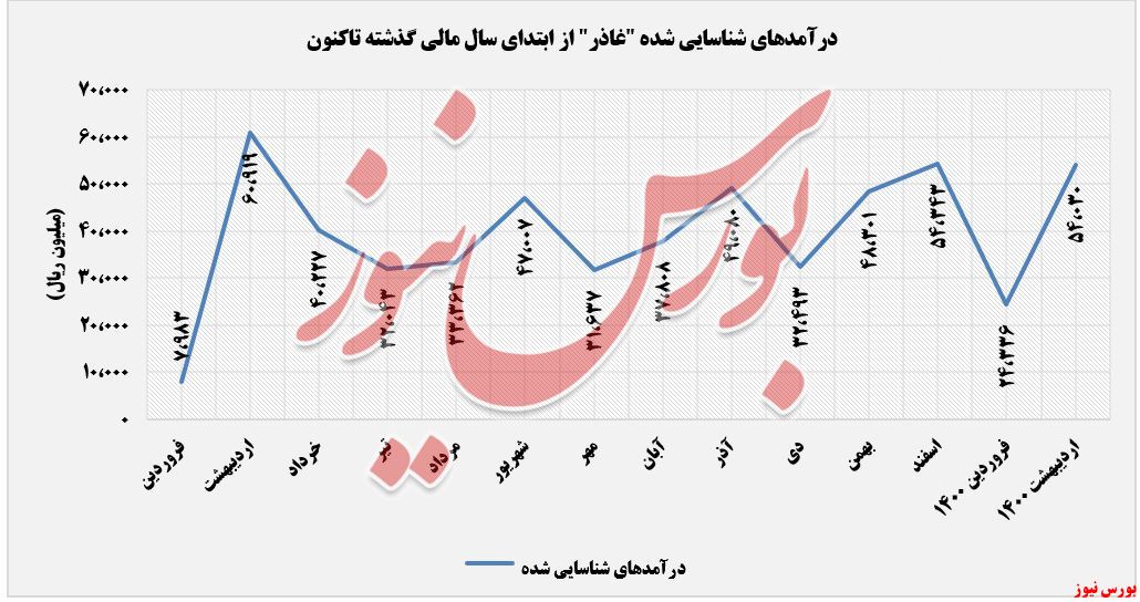 درآمدهای حاصل شده غاذر+بورس نیوز