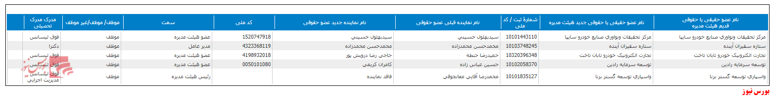 ترکیب جدید هیات مدیره