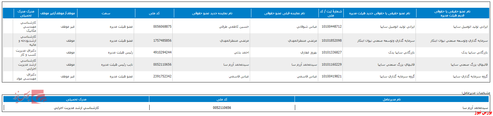 هیات مدیره خزامیا+بورس نیوز