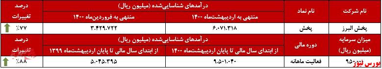 عملکرد ماهانه پخش البرز+بورس نیوز