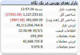 ریزش 27هزار واحدی شاخص در انتهای معاملات