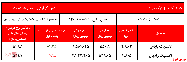 گزارش پکرمان+بورس نیوز