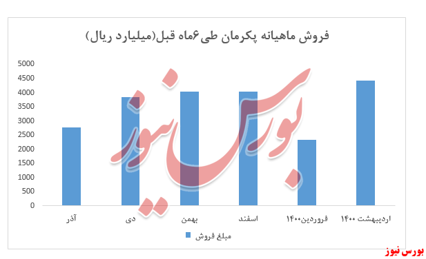 نمودار پکرمان+بورس نیوز