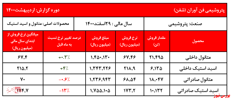 گزارش عملکرد شفن+بورس نیوز