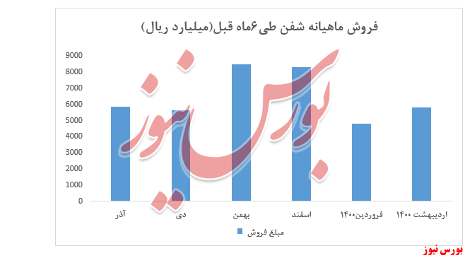 روند فروش شفن+بورس نیوز