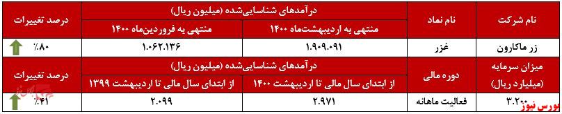 عملکرد درآمد زر ماکارون+بورس نیوز
