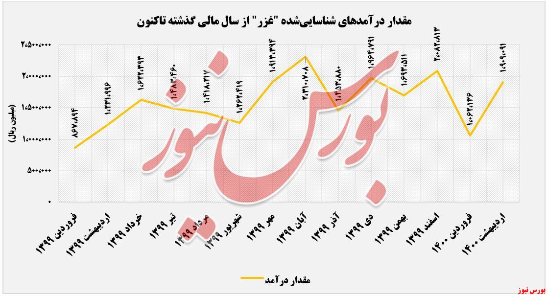 روند کسب درآمد زر ماکارون+بورس نیوز