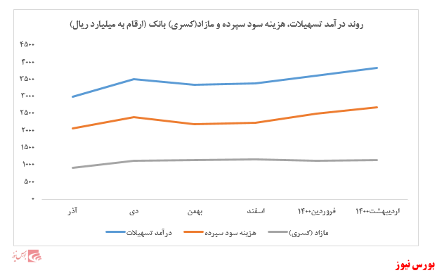  گزارش عملکرد ماهیانه بانک خاورمیانه+بورس نیوز