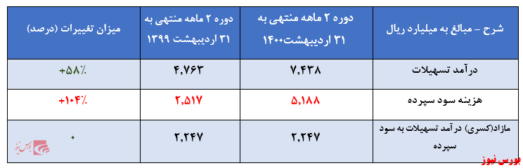 میزان تغییرات وخاور+بورس نیوز