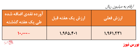 نگاهی به عملکرد صندوق با درآمد ثابت ارزش آفرین گلرنگ