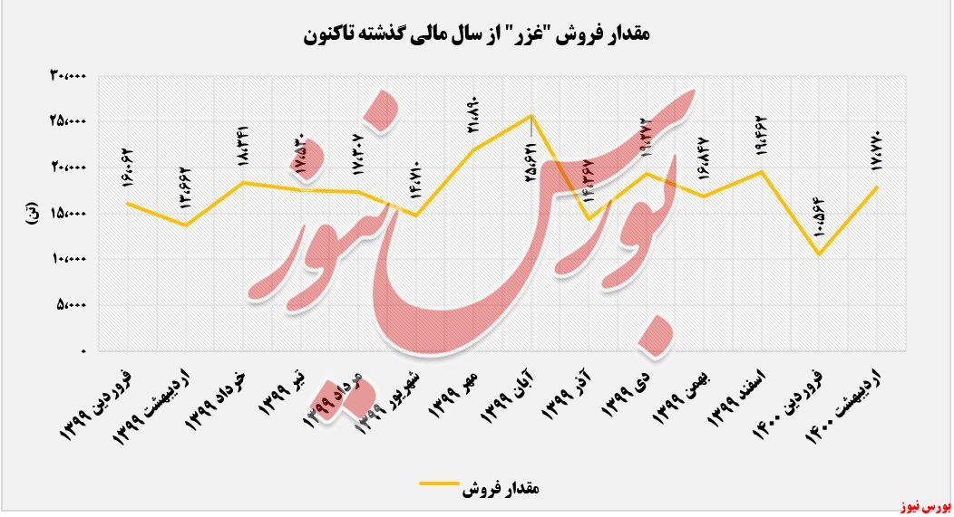 مقدار فروش غزر+بورس نیوز