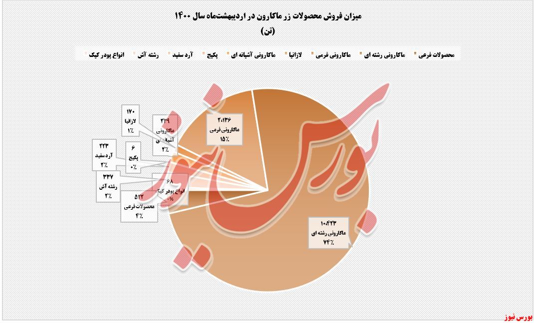 میزان فروش اردیبهشت غزر+بورس نیوز