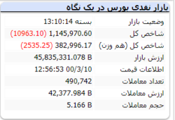 شاخص کل همراه نزول ۱۰ واحدی