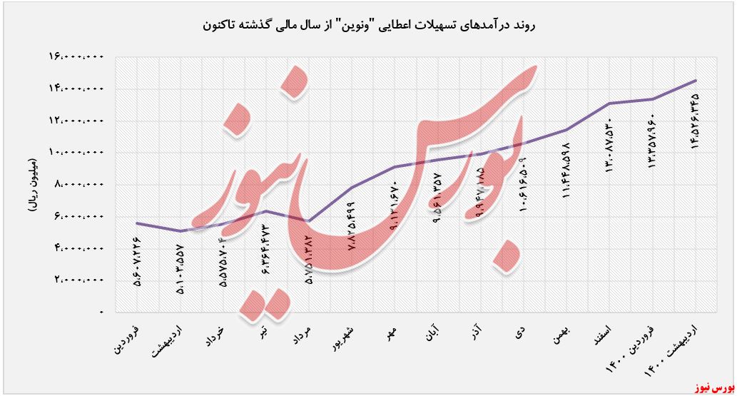 درآمد تسهیلات اعطایی ونوین+بورس نیوز