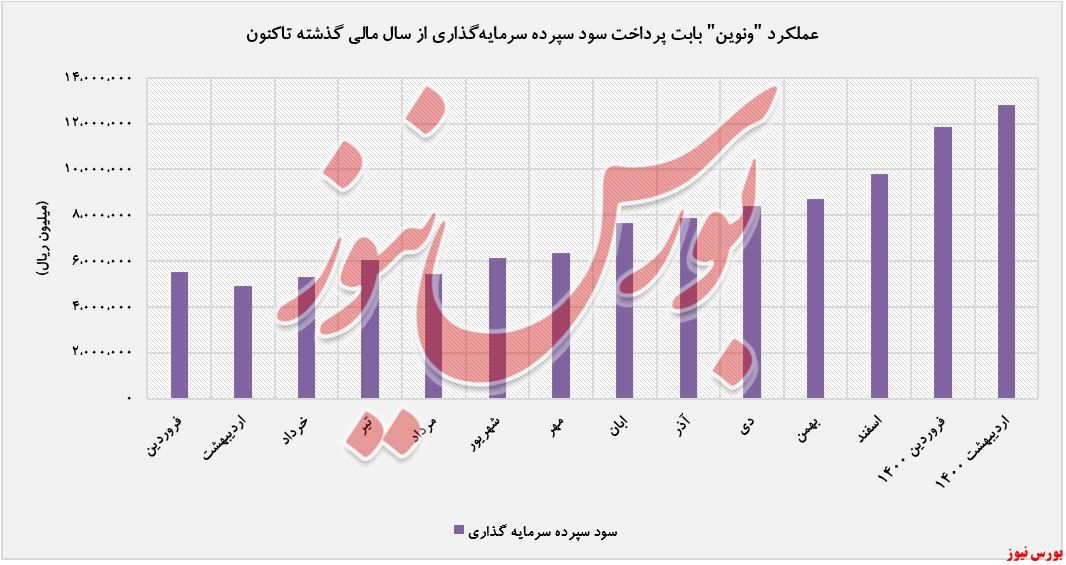 سود سپرده های سرمایه گذاری 