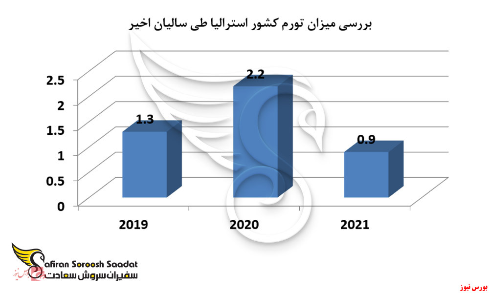 استارت آپ استرالیا