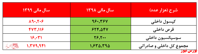 محصولات دفارا+بورس نیوز