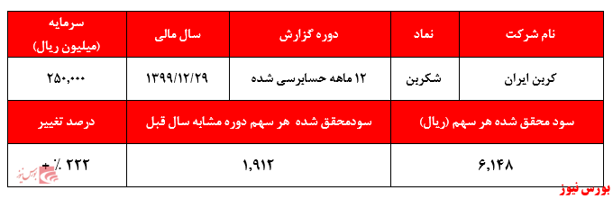 گزارش عملکرد شکربن+بورس نیوز