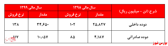 میزان فروش شکربن+بورس نیوز 