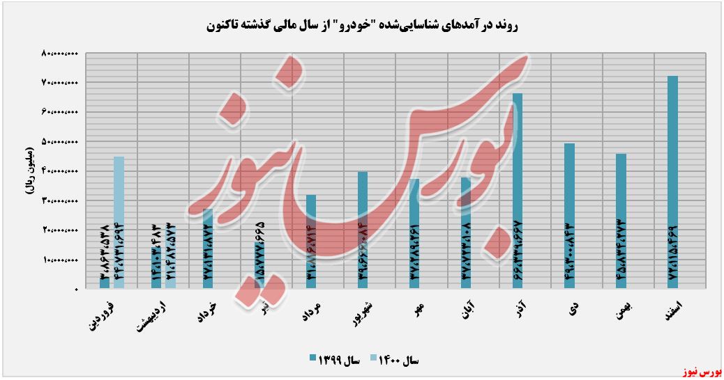 روند کسب درآمد خودرو+بورس نیوز