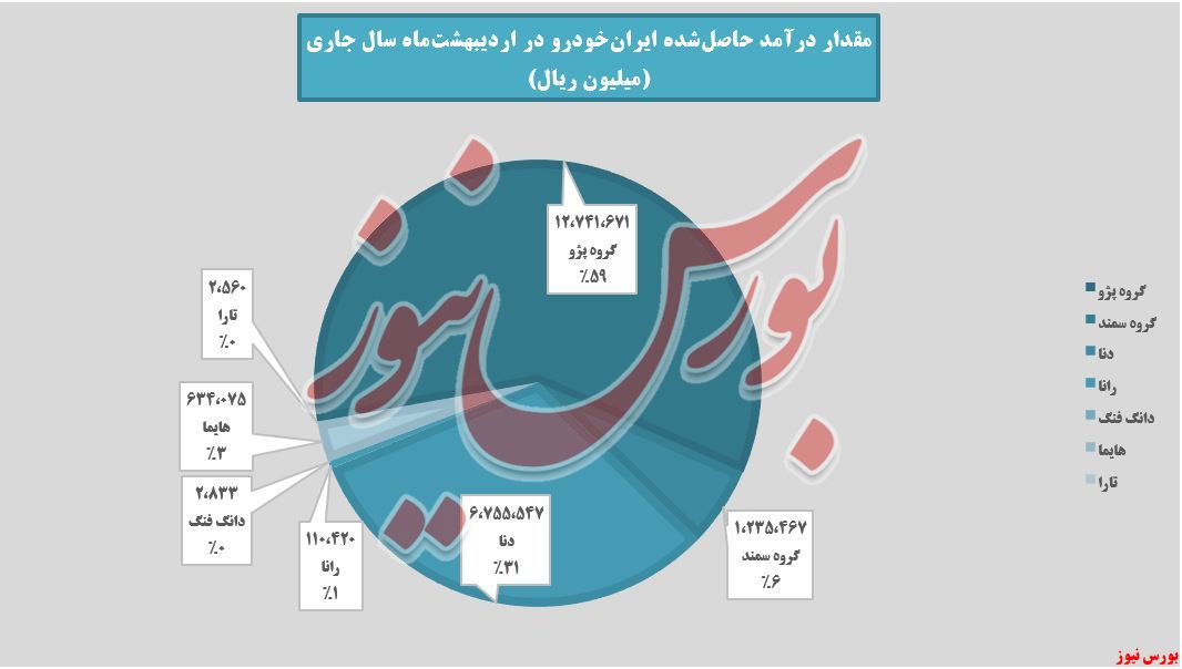 درآمدهای شناسایی شده اردیبهشت‌ماه خودرو+بورس نیوز