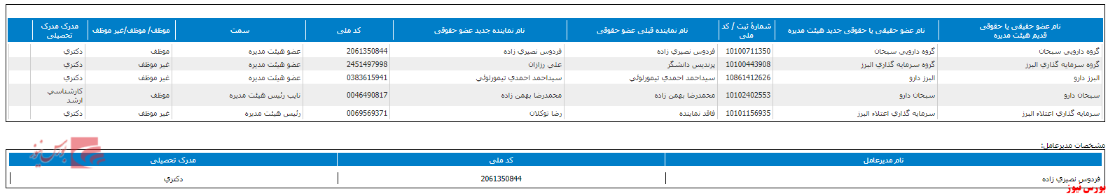 تغییر هیات مدیره دیران+بورس نیوز