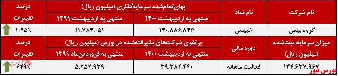 عمبکرد ماهانه خبهمن+بورس نیوز