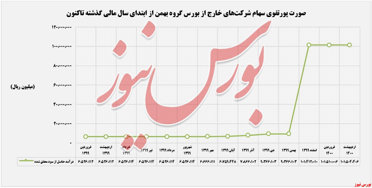 پورتفوی خارج از بورس خبهمن+بورس نیوز