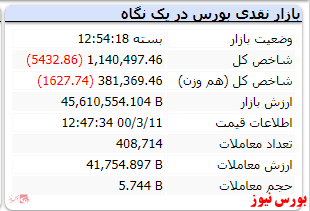 ریزش ۵ هزار واحدی شاخص در پایان معاملات