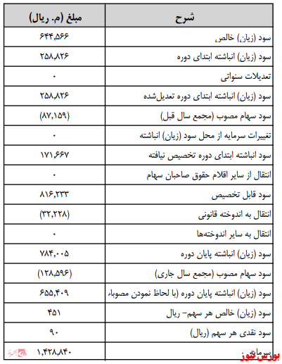 آخرین اخبار مجامع امروز ۱۴۰۰/۰۳/۱۱